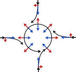 Schema delle forze agenti nell'intorno ad un vortice. Il gradiente di pressione è rappresentato dalle frecce blu, mentre l'effetto Coriolis, sempre perpendicolare alla velocità, è rappresentata dalle frecce rosse