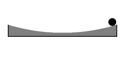Rappresentazione schematica in sezione di oscillazione armonica su una superficie parabolica