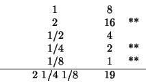 \begin{displaymath}
\begin{tabular}{cccccc}
&&1 & &8& \\
&&2 & &16&** \\
&&1/2...
...&1/8 & &1&** \\
\hline
&&2\,\,1/4\,\,1/8 & &19 &
\end{tabular}\end{displaymath}